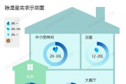 怎么選購適合自己的除濕機(jī)？除濕量的大小